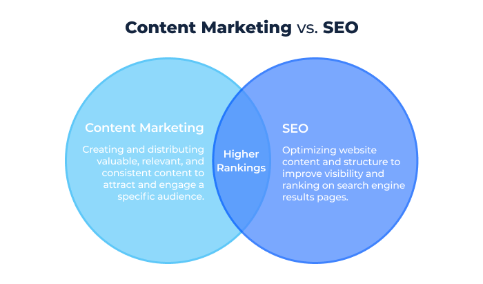 SEO and Content Marketing